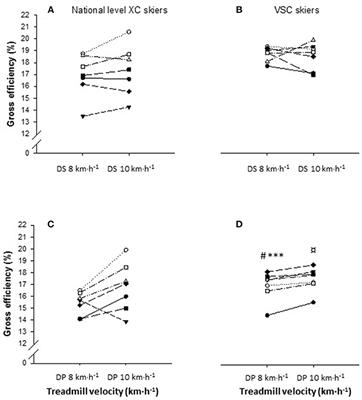 Physiological Comparisons of Elite Male Visma Ski Classics and National Level Cross-Country Skiers During Uphill Treadmill <mark class="highlighted">Roller Skiing</mark>